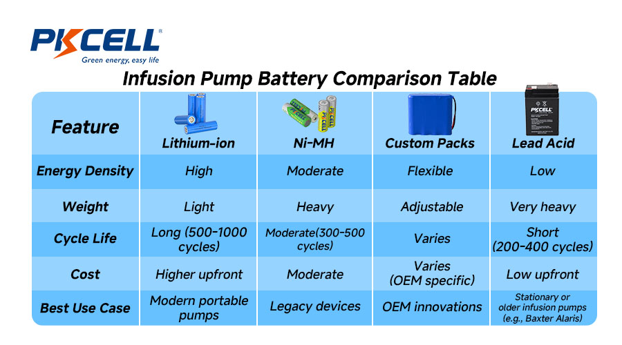Infusion pump battery comparison table