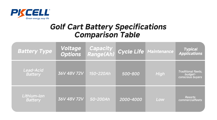 Golf cart battery comparison table