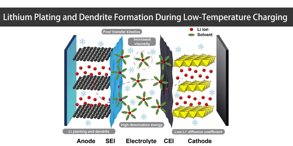 lithum plating and dendrite formation